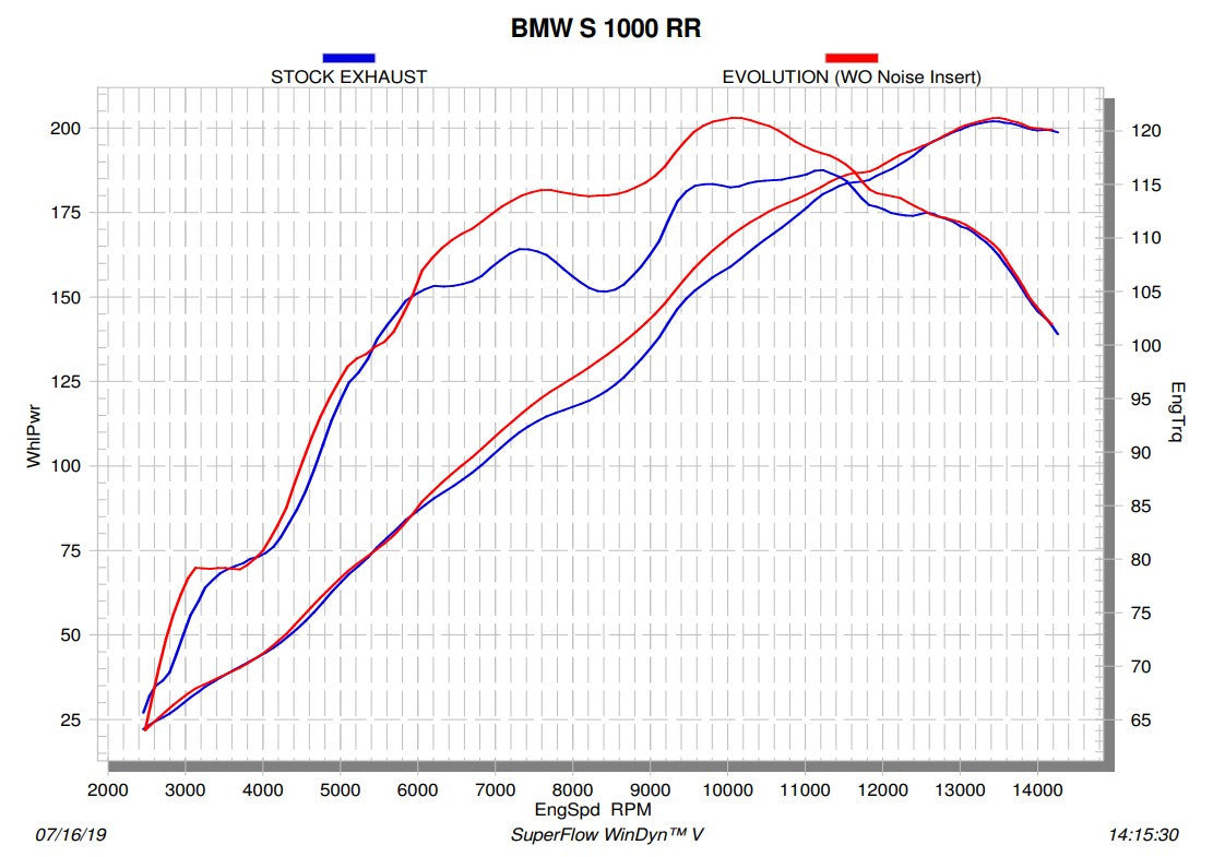 Akrapovic Evolution Line (Titanium) BMW S1000RR K67 (19-25) S-B10E10-APL 