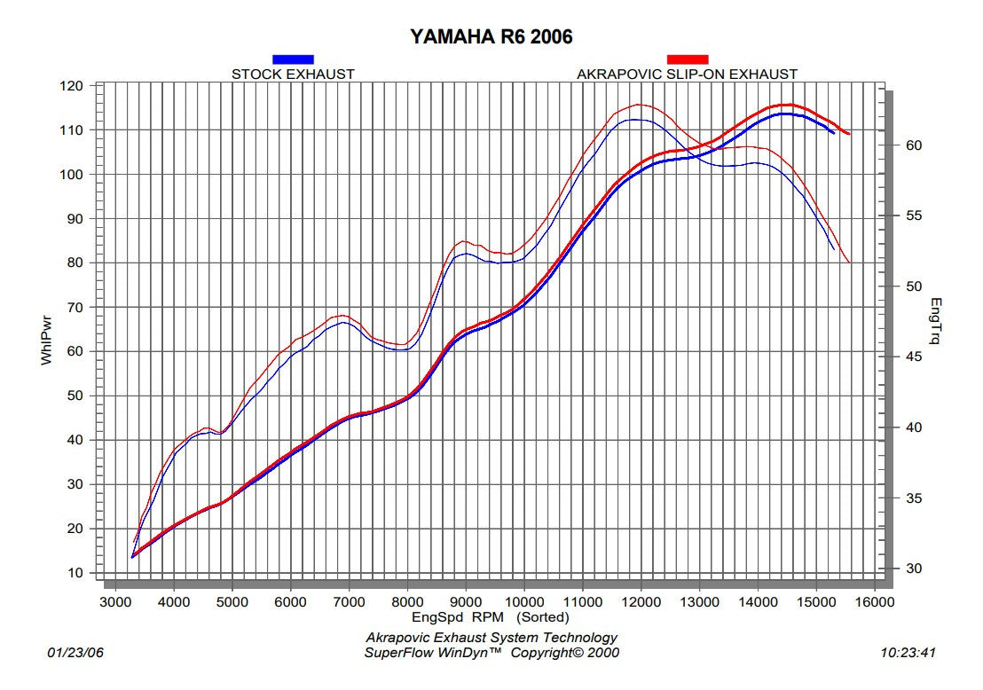 Akrapovic Slip-On Line (Titanium) Yamaha YZF-R6 (08-25) SM-Y6SO6T 