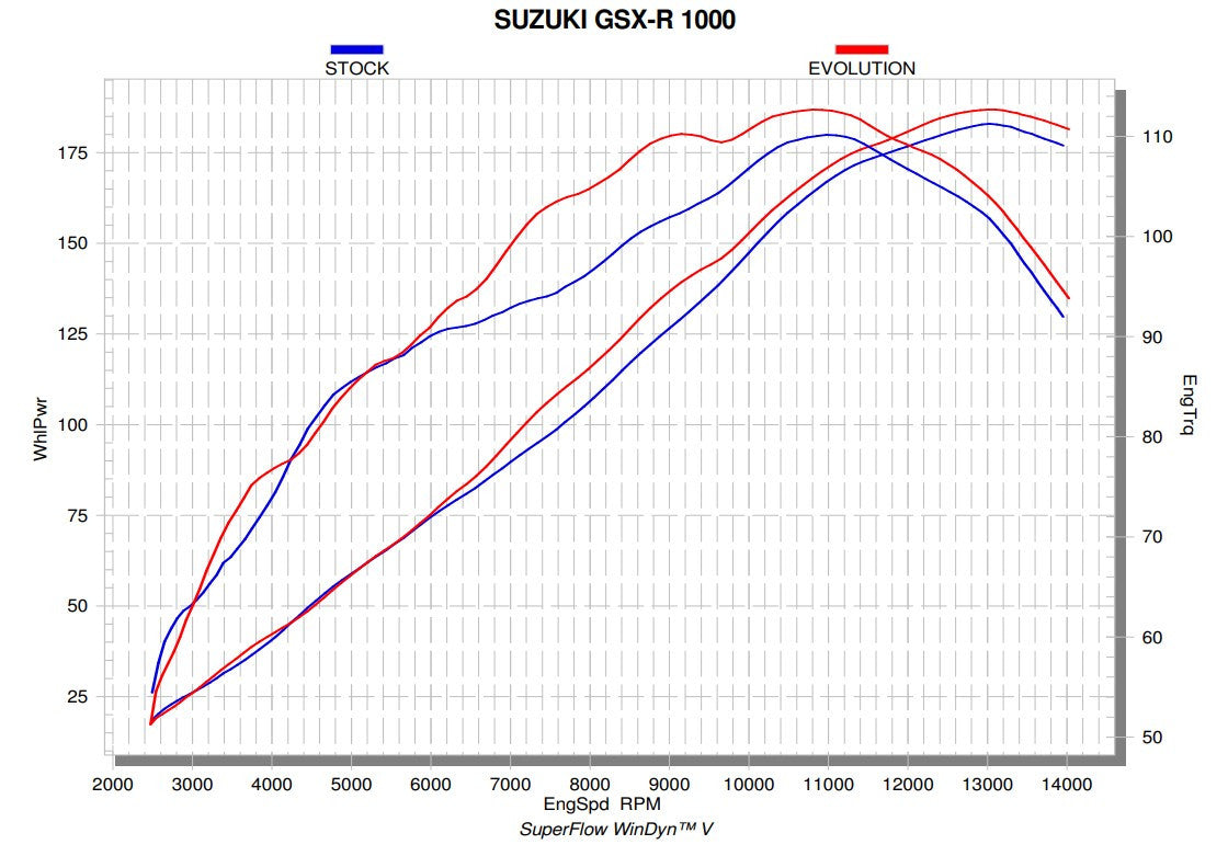 Akrapovic Racing Line (Roestvrij staal) Suzuki GSX-R 1000 (17-23) S-S10R11-APLT 