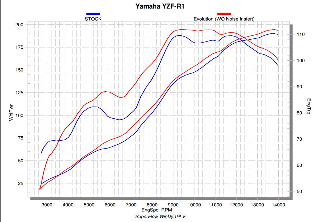 Akrapovic Evolution Line (Titanium) Yamaha YZF-R1/M (15-25) S-Y10E6-APLT 