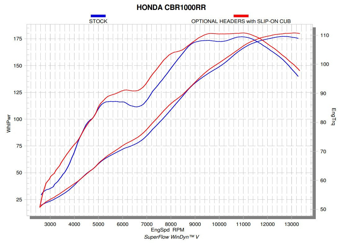 Akrapovic Krümmer (roestvrij staal) Honda CBR 1000 RR SC77 (17-19) E-H10R6 