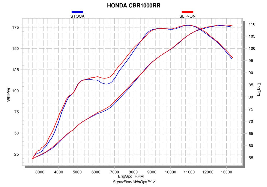 Akrapovic Slip-On Line (Titanium) Honda CBR1000RR SC77 (17-19) S-H10SO18-CBT 